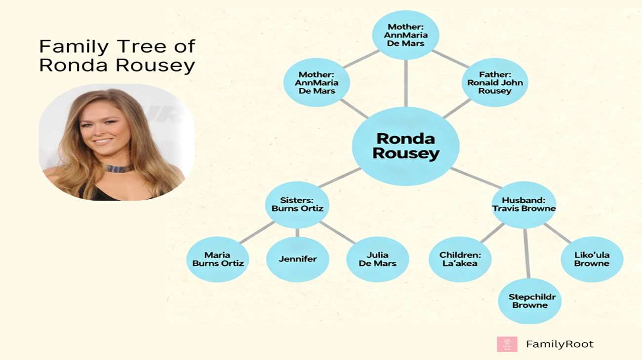The Family Tree of American retired professional wrestler and actress Ronda Rousey
