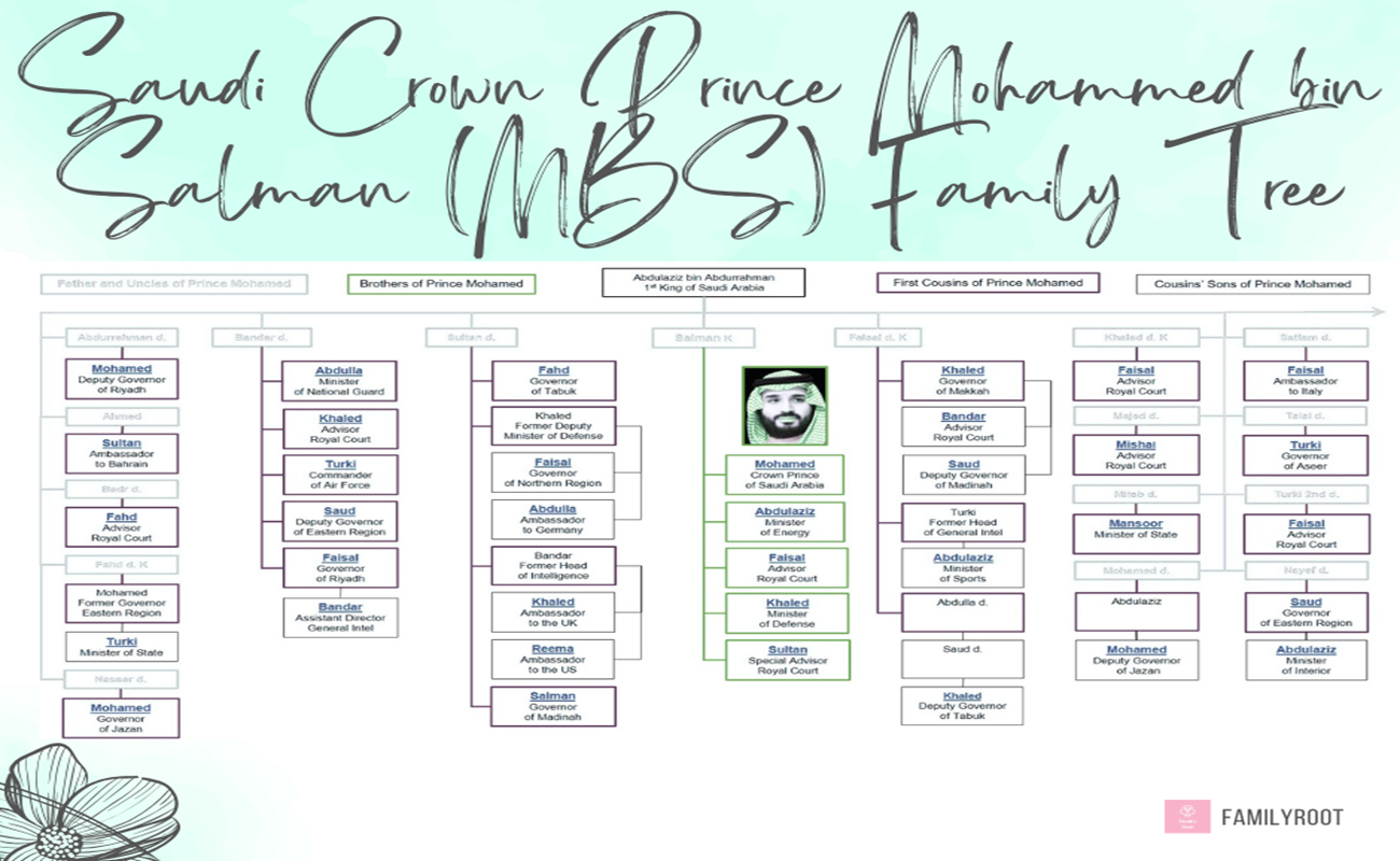 Saudi Crown Prince Mohammed bin Salman (MBS) Family Tree