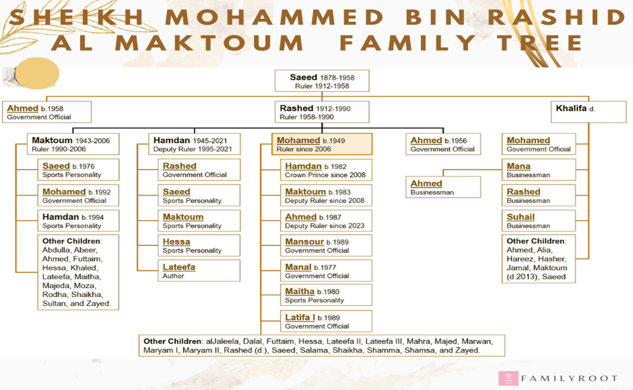 Sheikh Mohammed bin Rashid Al Maktoum Ruler of Dubai, UAE Royal Family Tree
