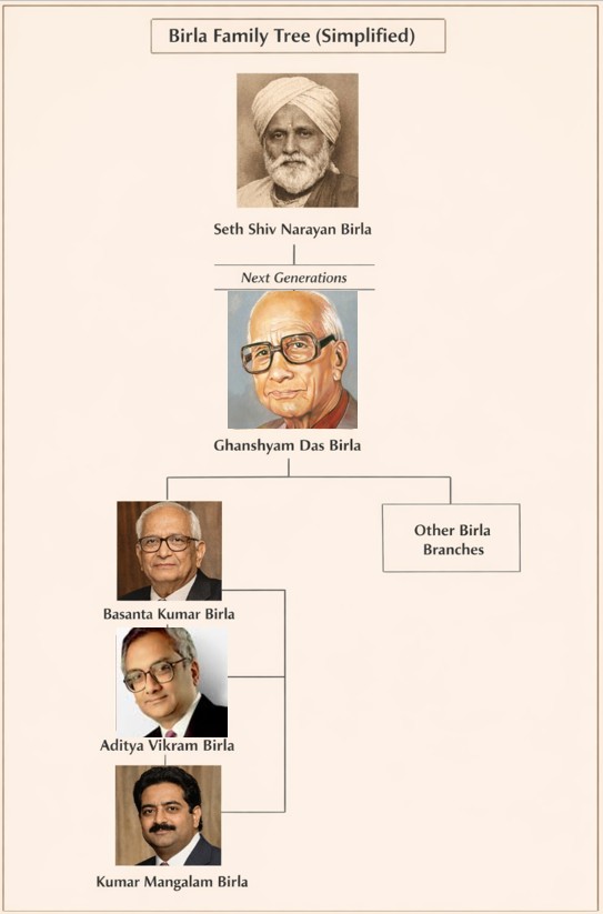 Birla Family Tree & Family History
