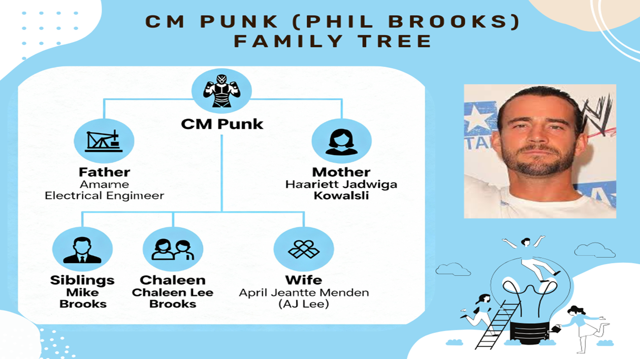 The Family Tree of American professional wrestler and actor CM Punk (Phil Brooks)