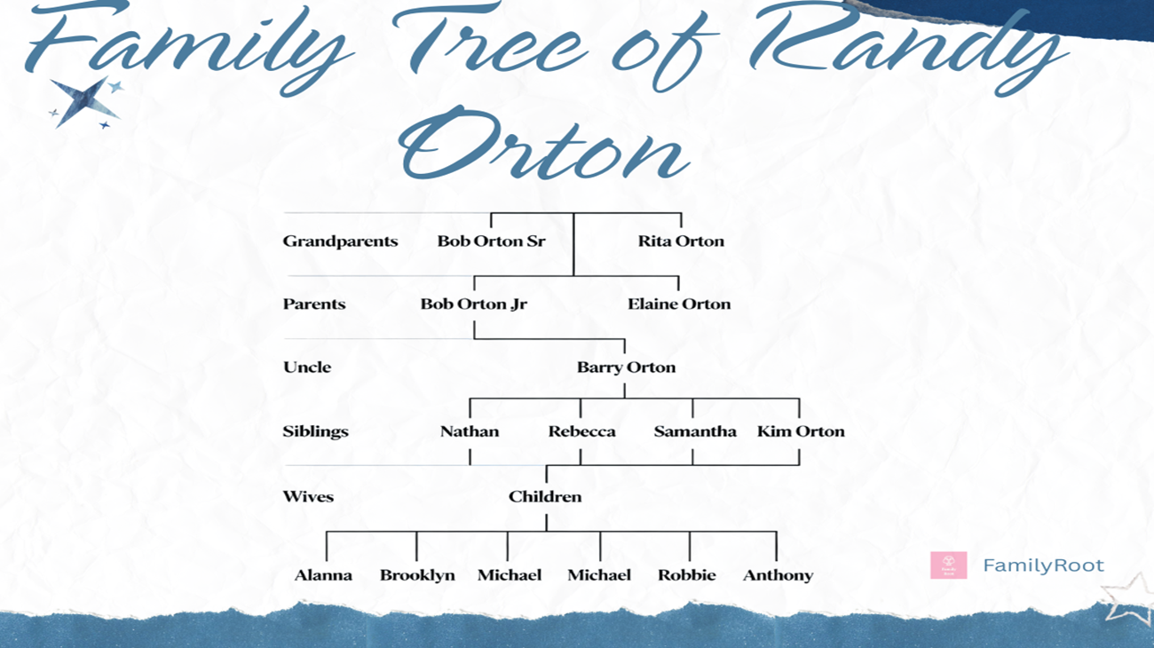 The Family Tree of American professional wrestler Randy Orton