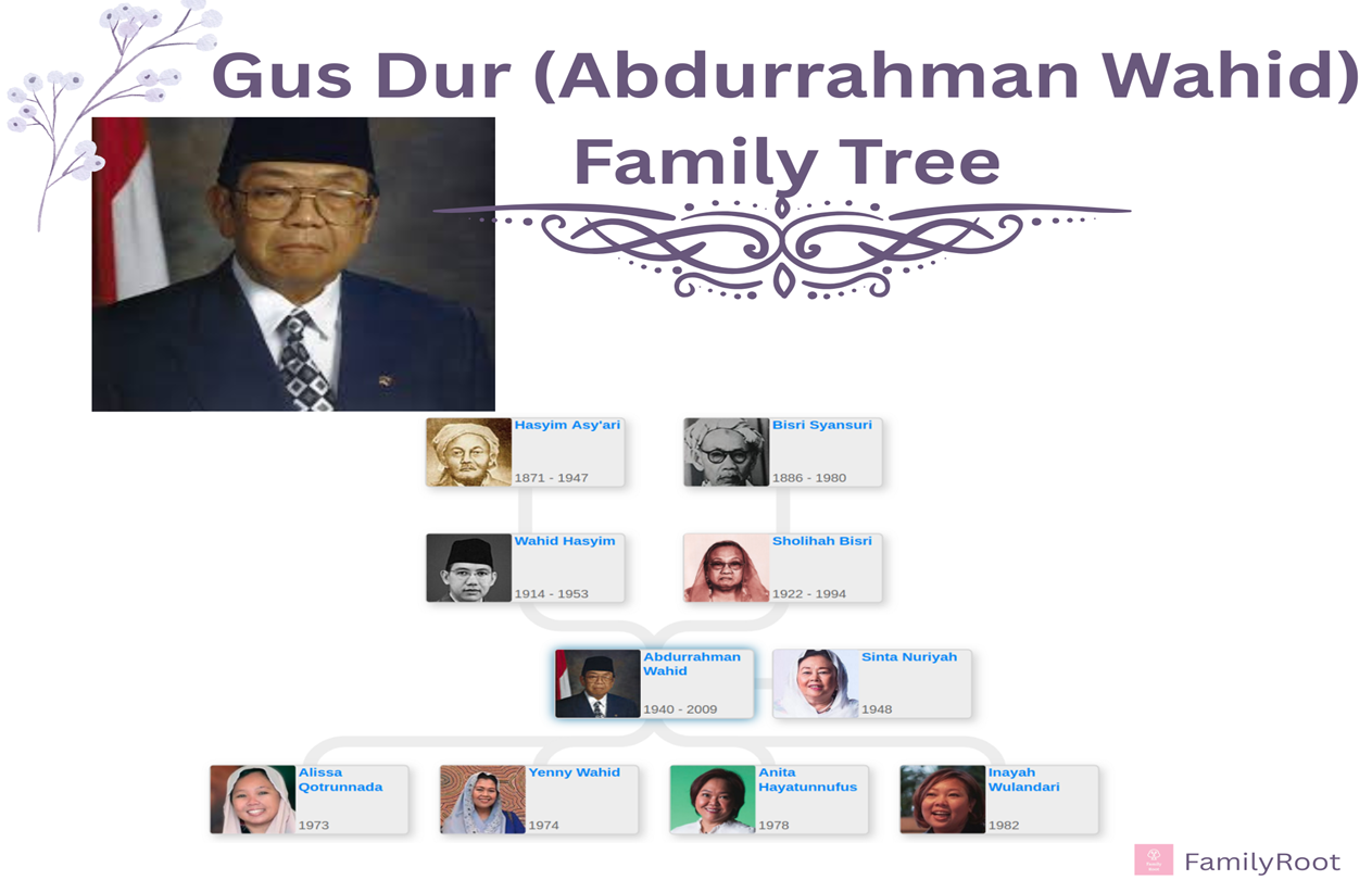 Former president, linked with Nahdlatul Ulama (NU) Gus Dur (Abdurrahman Wahid) Family Tree
