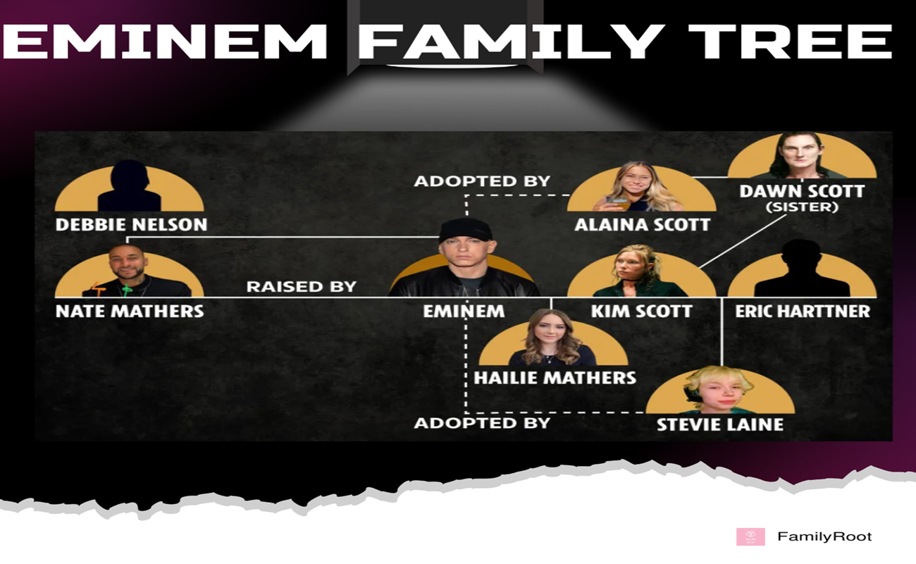 American rapper, songwriter, and record producer Eminem Family Tree
