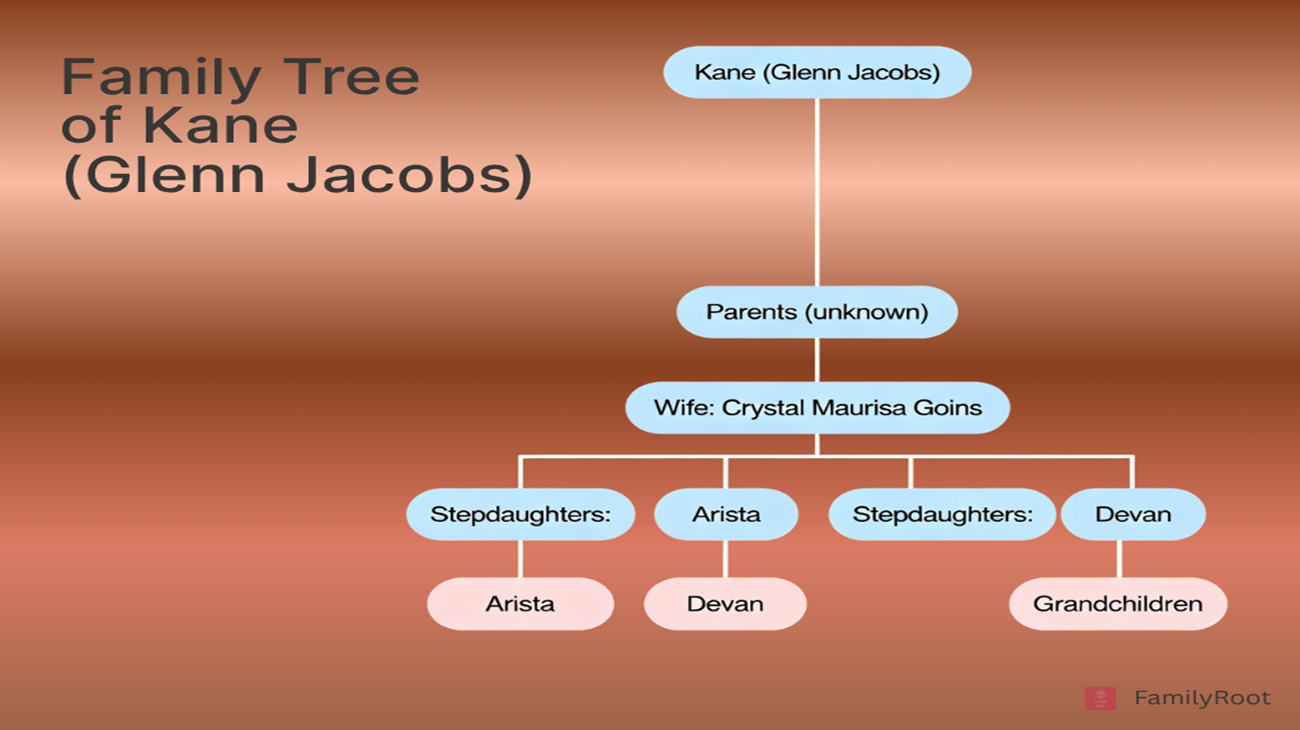 The Family Tree of Mayor of Knox County Kane (Glenn Jacobs)