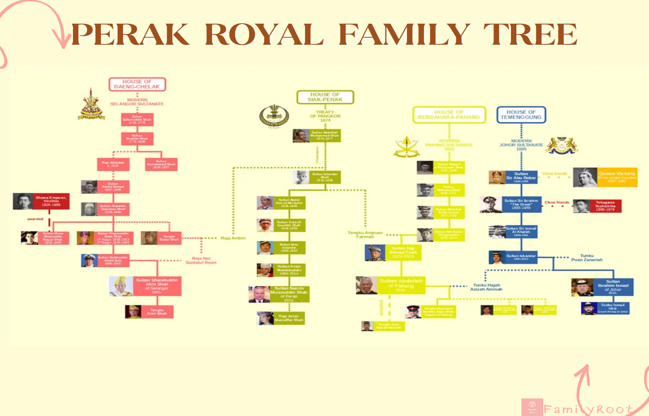 Well known for its traditions and line of sultans House of Perak (Perak Royal Family) Family Tree