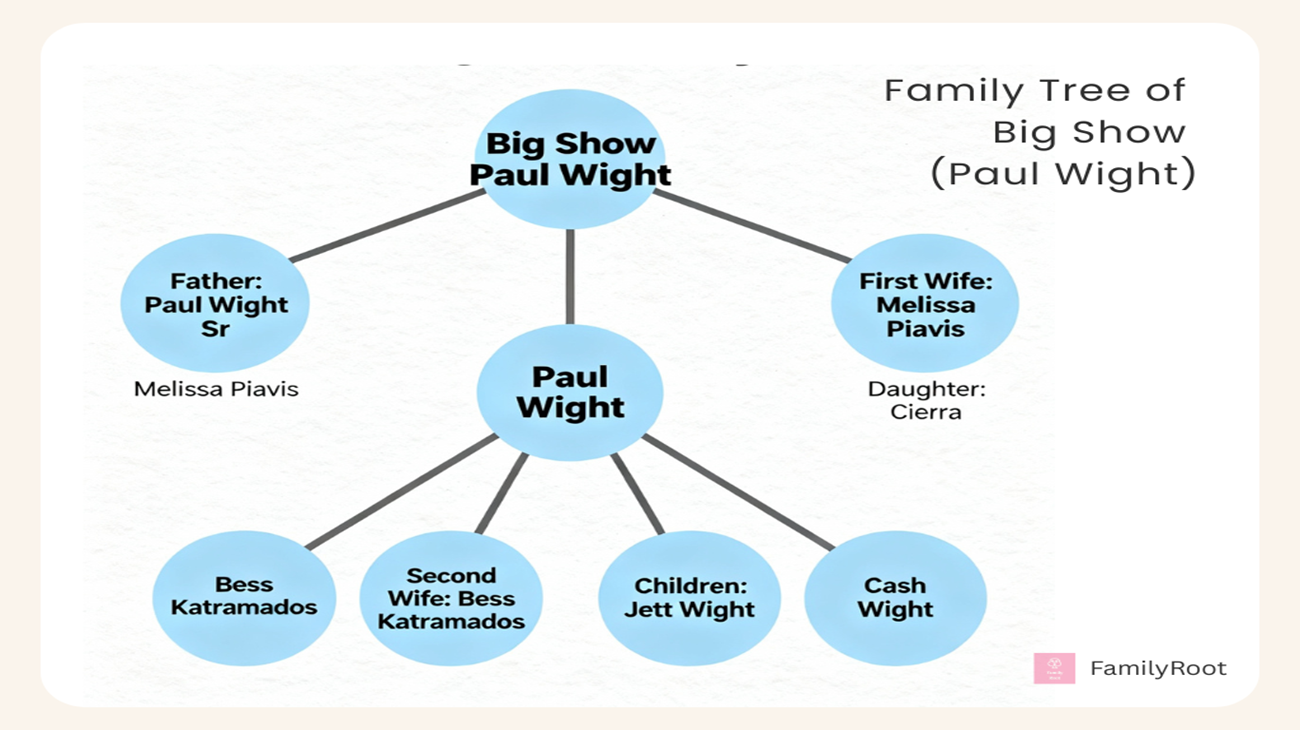 The Family Tree of Big Show (Paul Wight)