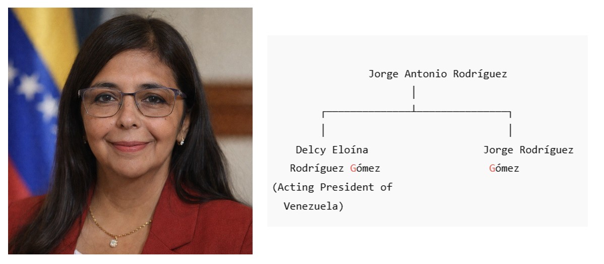 Delcy Eloína Rodríguez Gómez — Family Tree & Family History