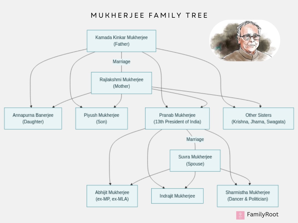 Mukherjee Family Tree: The Legacy of President Pranab Mukherjee