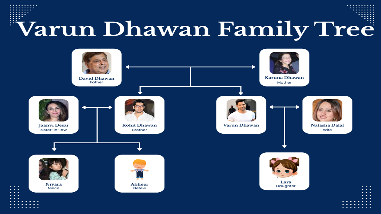 The Dhawan Family Legacy: Family Tree of Varun Dhawan