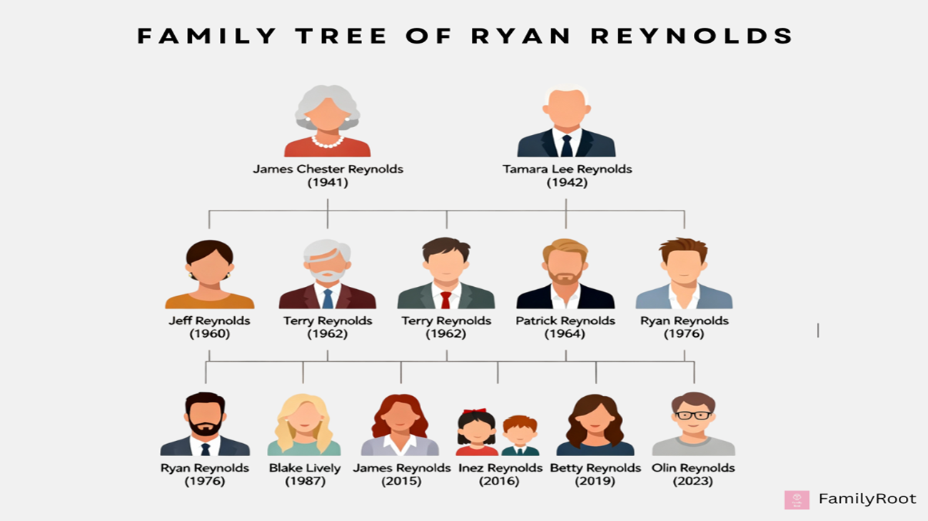 The Family Tree of Ryan Reynolds