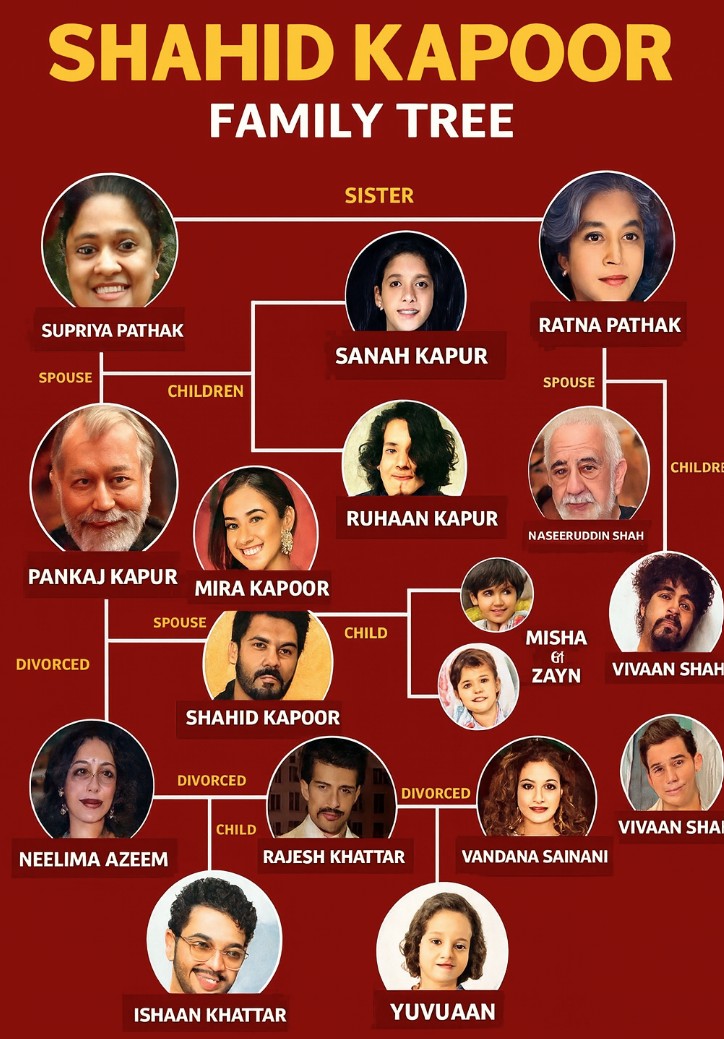 Shahid Kapoor Family Tree & Complete Family History