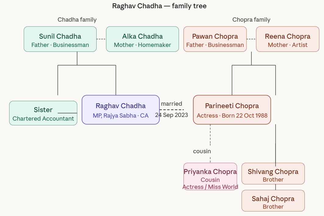 Raghav Chadha: Biography, Family Tree & Complete Life Story