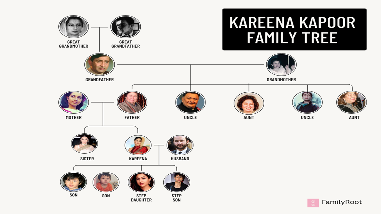 The Family Tree of Kareena Kapoor Khan
