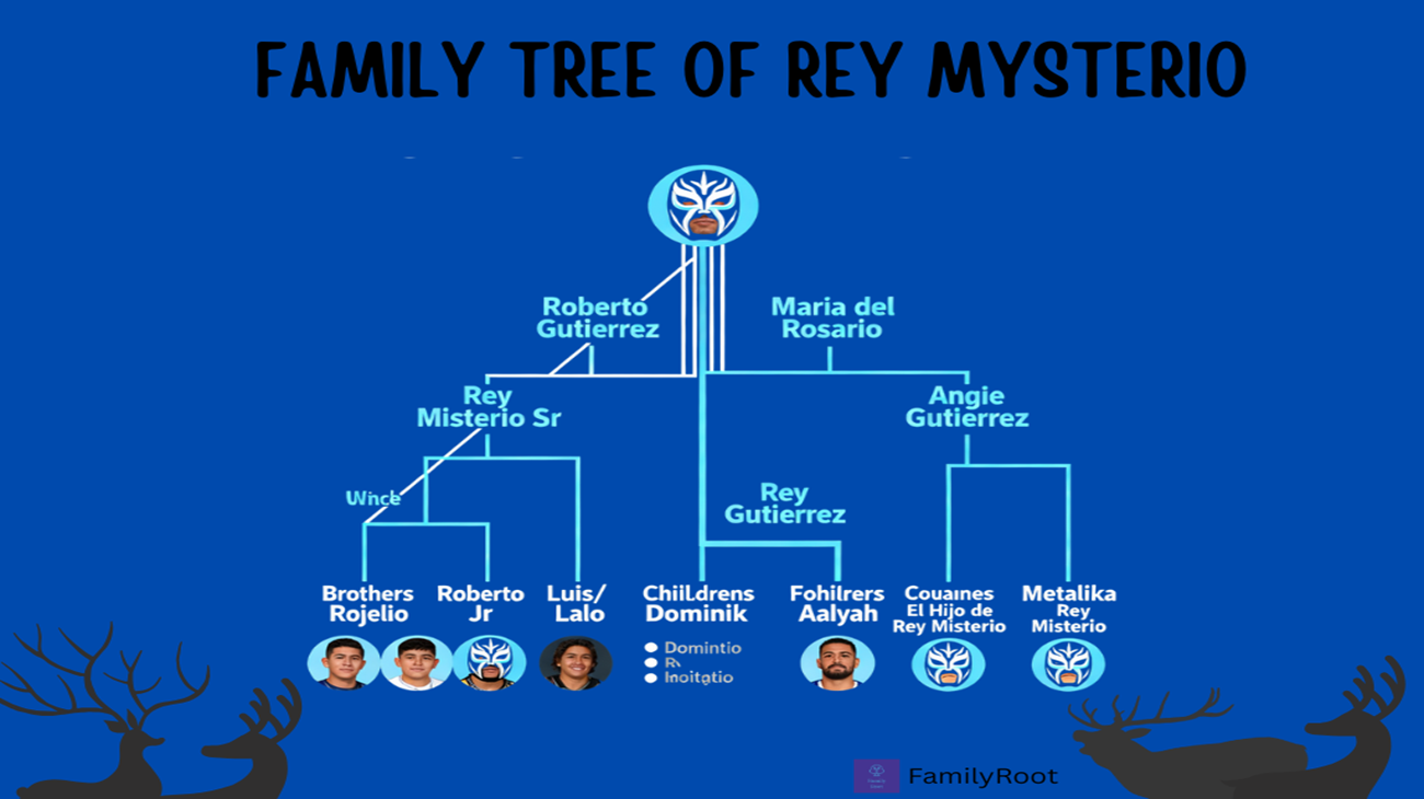 The Family Tree of American professional wrestler Rey Mysterio